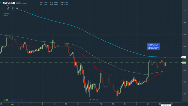 XRPUSD 270622 4-Hourly Chart