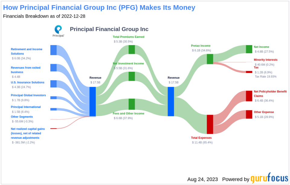 Principal Financial Group Inc: A Deep Dive into Its Performance Potential