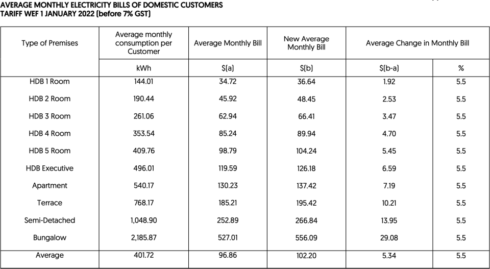 Average monthly electricity bills for Singapore households in 1Q 2022. (TABLE: SP Group)