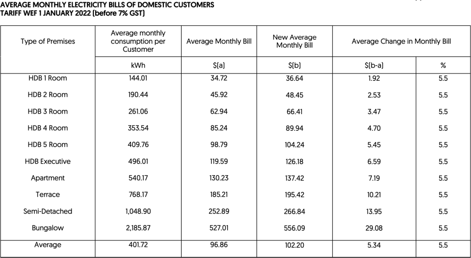 electricity-tariff-for-s-pore-homes-to-rise-by-5-6-in-1q