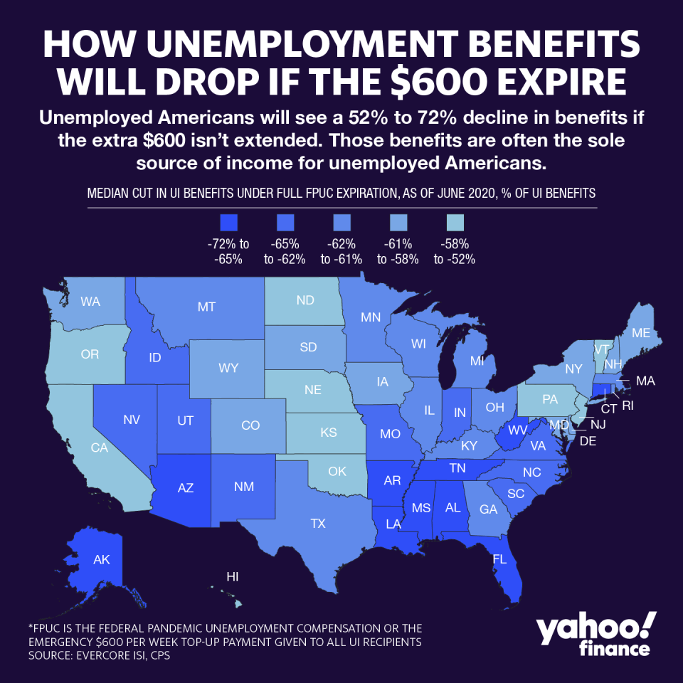 Unemployed Americans may see a drop in their unemployment benefits between 52% to 72%, according to an analysis by Evercore ISI. Graphic: David Foster / Yahoo Finance