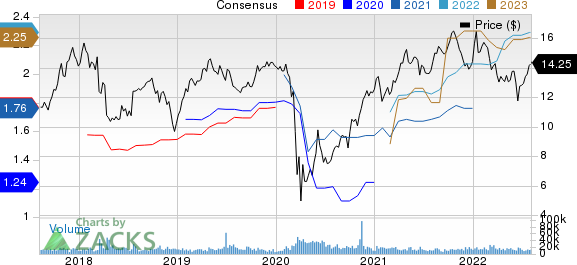 MGIC Investment Corporation Price and Consensus