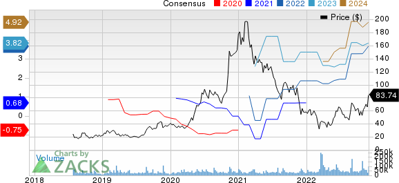 Pinduoduo Inc. Sponsored ADR Price and Consensus