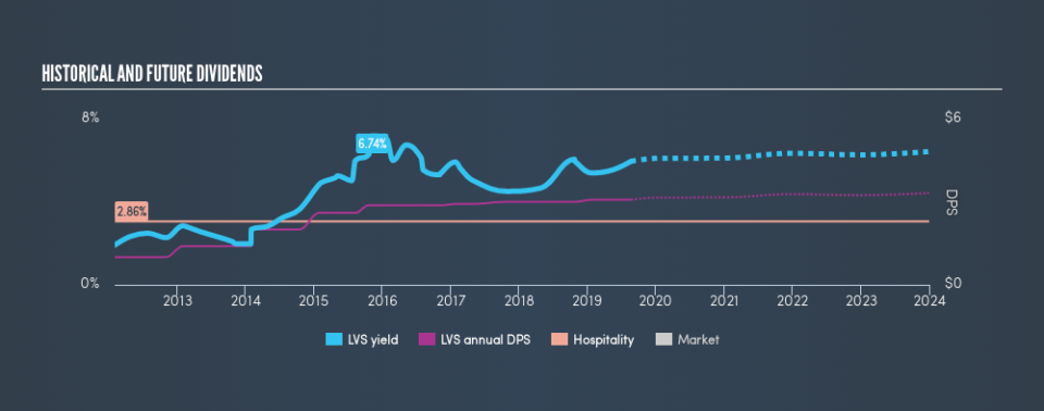 NYSE:LVS Historical Dividend Yield, August 22nd 2019