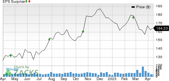 Genuine Parts Company Price and EPS Surprise