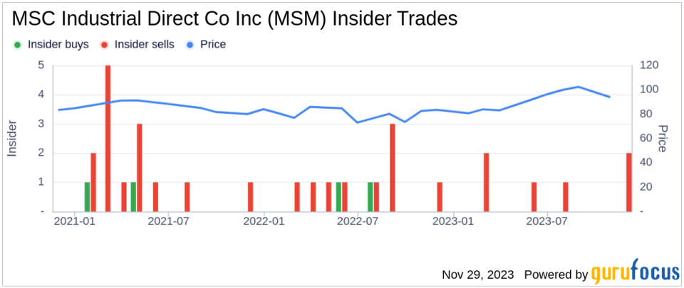 Insider Sell Alert: EVP & CFO Kristen Actis-Grande Sells Shares of MSC Industrial Direct Co Inc