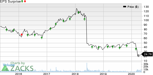 WYNDHAM DESTINATIONS, INC. Price and EPS Surprise