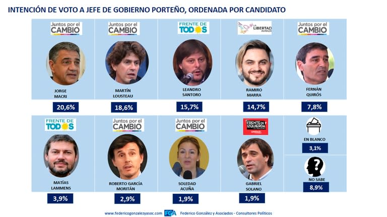 Intención de voto a jefe de gobierno porteño ordenada por candidato