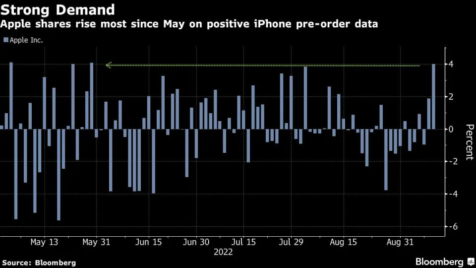 iPhone pre-orders fuel Apple’s biggest gain since May