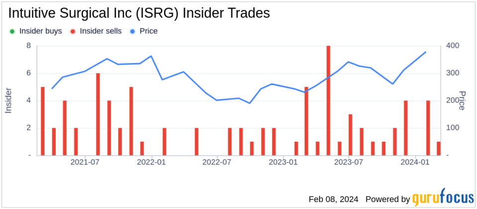 Insider Sell: President David Rosa Sells 80,710 Shares of Intuitive Surgical Inc (ISRG)
