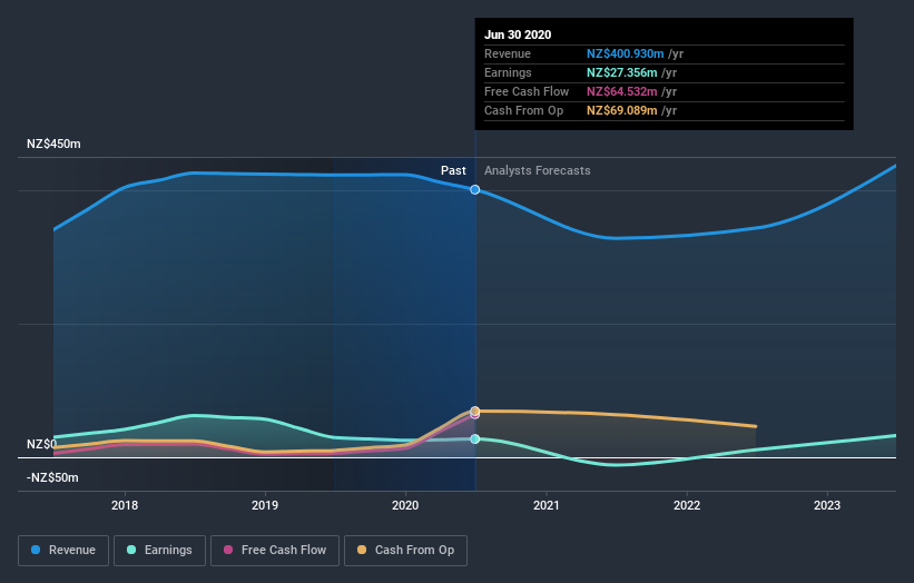 earnings-and-revenue-growth