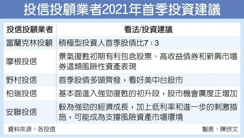 投信投顧業者2021年首季投資建議