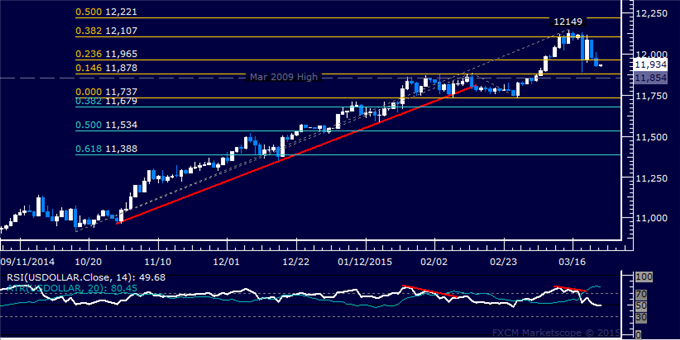 US Dollar Technical Analysis: Deeper Pullback Seen Ahead