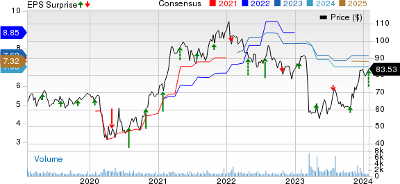 UMB Financial Corporation Price, Consensus and EPS Surprise