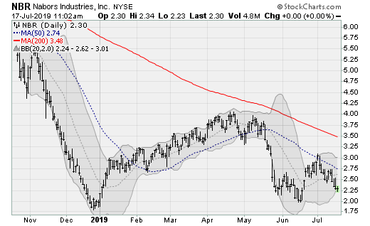 Energy Stocks to Sell: Nabors Industries (NBR)