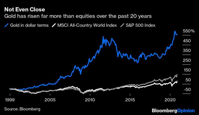 Gold Is No Longer a Good Hedge Against Bad Times - Bloomberg