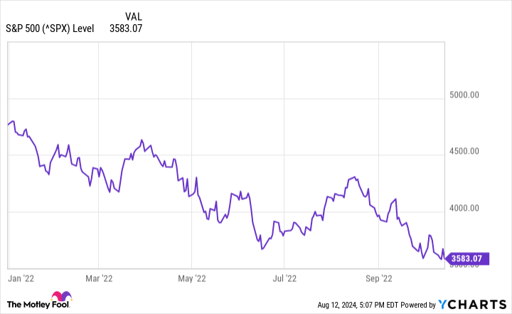 ^SPX Chart