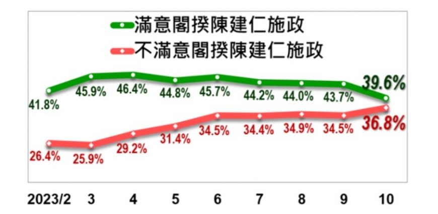 陳建仁施政滿意度調查。（圖／翻攝自美麗島電子報網站）