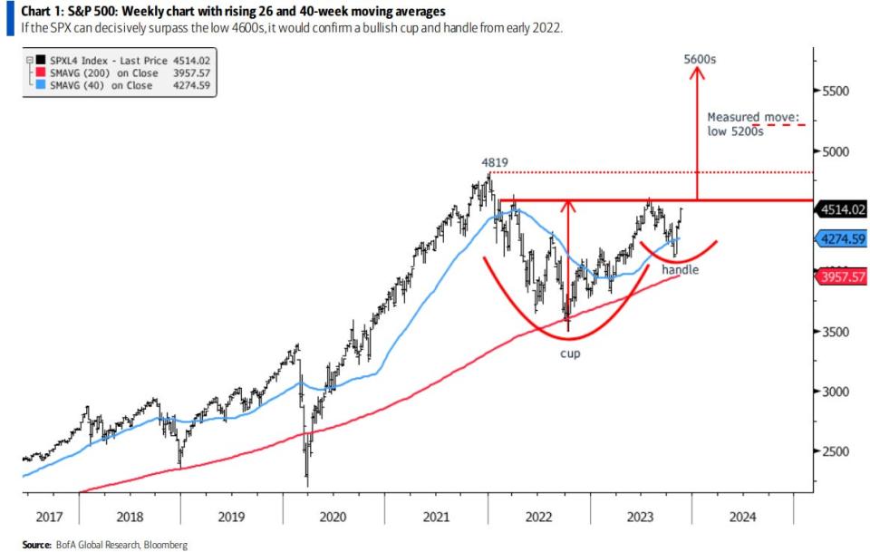 S&P 500