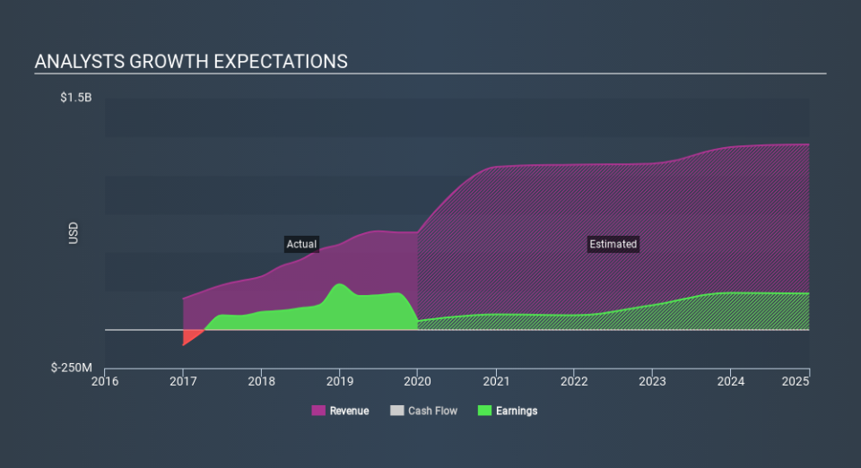 NYSE:CPE Past and Future Earnings April 23rd 2020