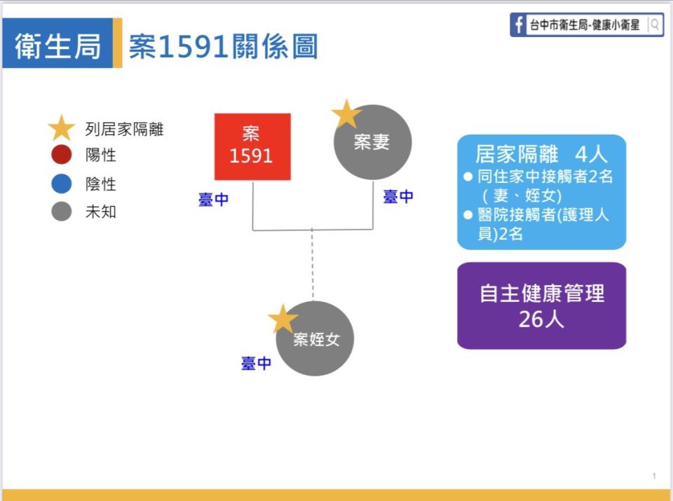 案1591接觸者4人列居家隔離。