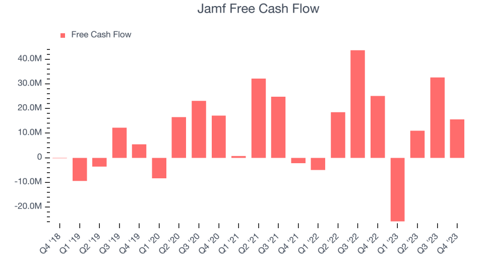 Jamf Free Cash Flow