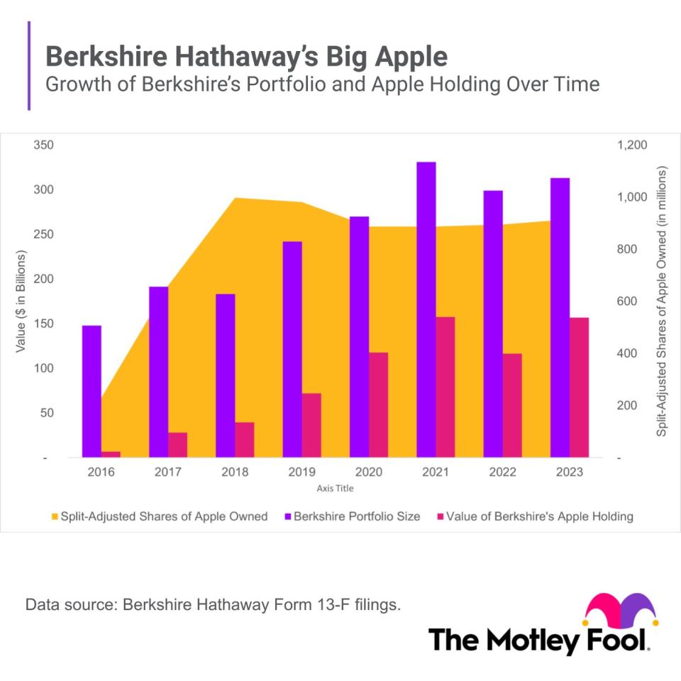 A chart of Berkshire Hathaway's portfolio and the size of its Apple position, in billions of dollars as well as its total shares held.