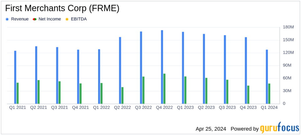 First Merchants Corp (FRME) Q1 2024 Earnings: Misses Analyst Expectations Amidst Economic Challenges