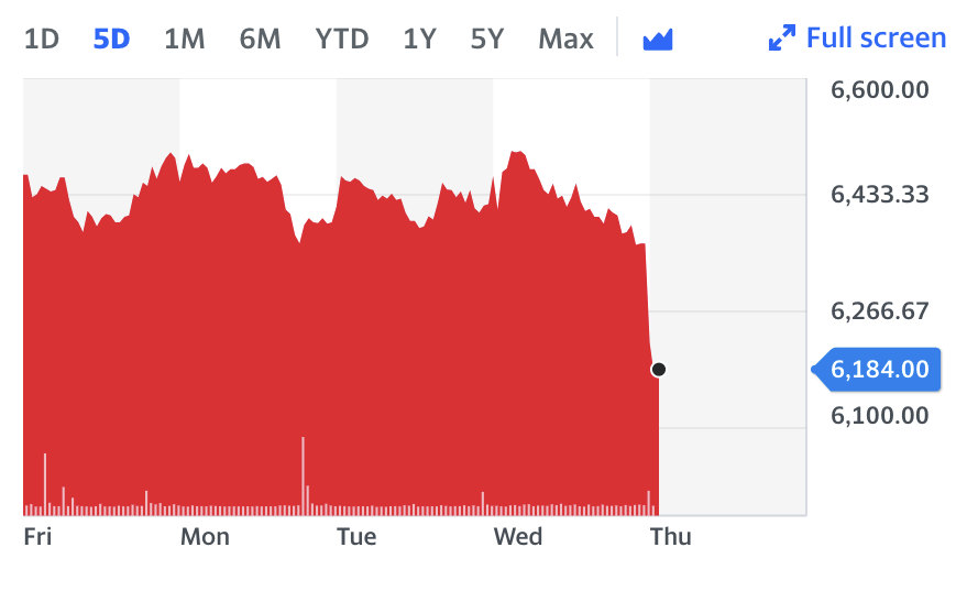 Next shares fell 3% following the announcement on Thursday. Chart: Yahoo Finance