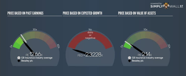 LSE:BEZ PE PEG Gauge Oct 2nd 17