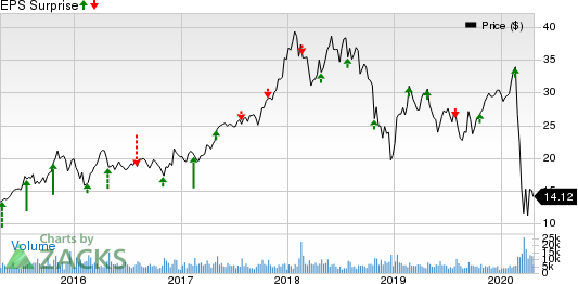 Boyd Gaming Corporation Price and EPS Surprise