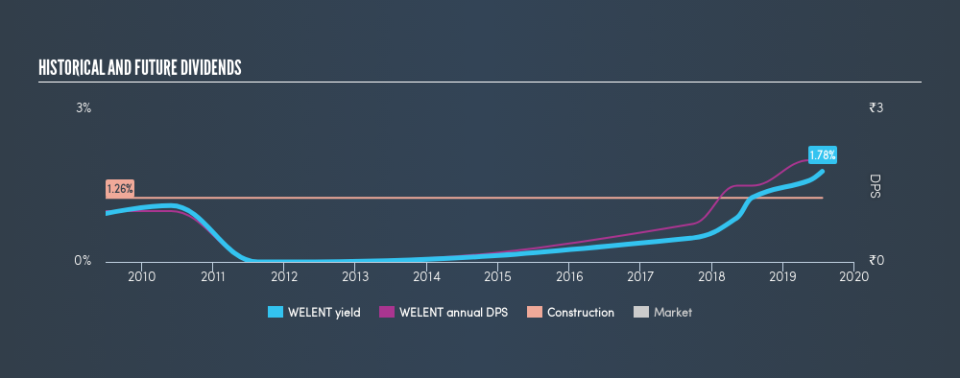 NSEI:WELENT Historical Dividend Yield, July 21st 2019