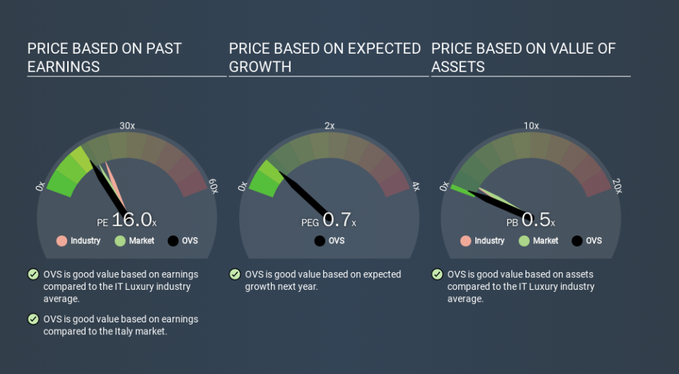 BIT:OVS Price Estimation Relative to Market, February 12th 2020