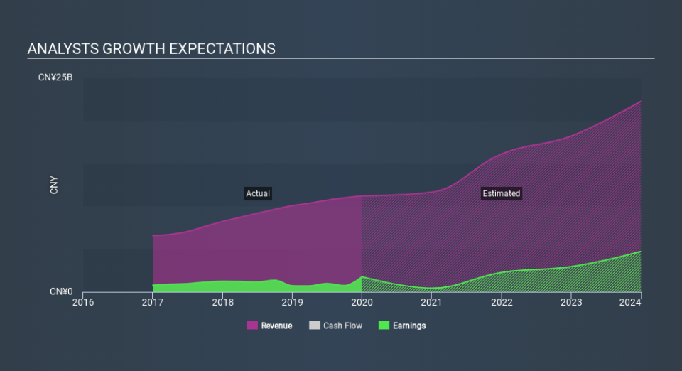 NasdaqGS:HTHT Past and Future Earnings April 24th 2020