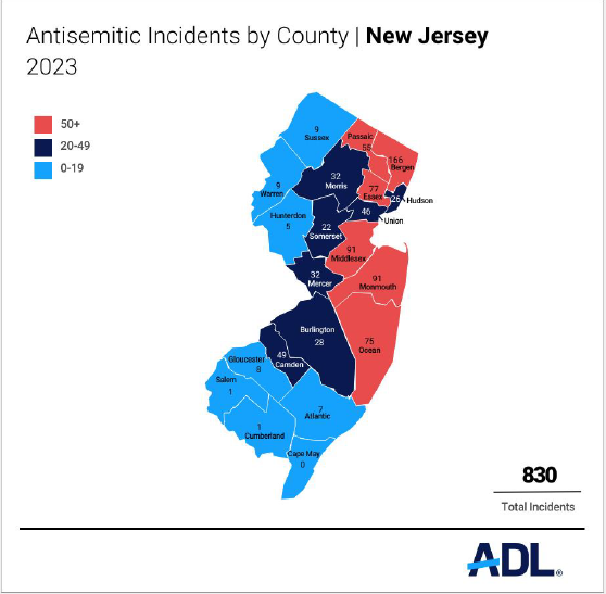 In New Jersey, 20 of 21 counties reported antisemitic incidents in 2023, according to the Anti-Defamation League. Bergen County had the most reports.