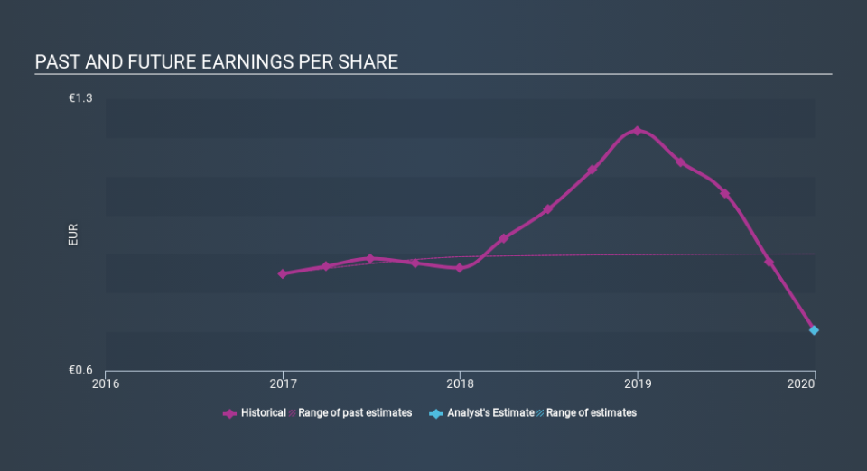 ENXTAM:NEWAY Past and Future Earnings May 6th 2020