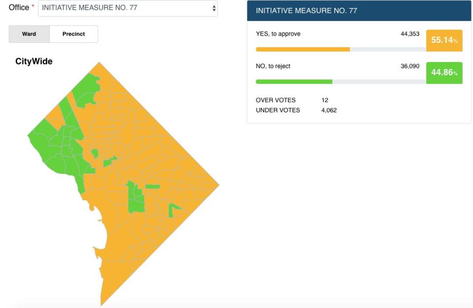 Lower-income areas of the city were more likely to vote in favor of the initiative than higher-income areas. (Photo: DC voting data)