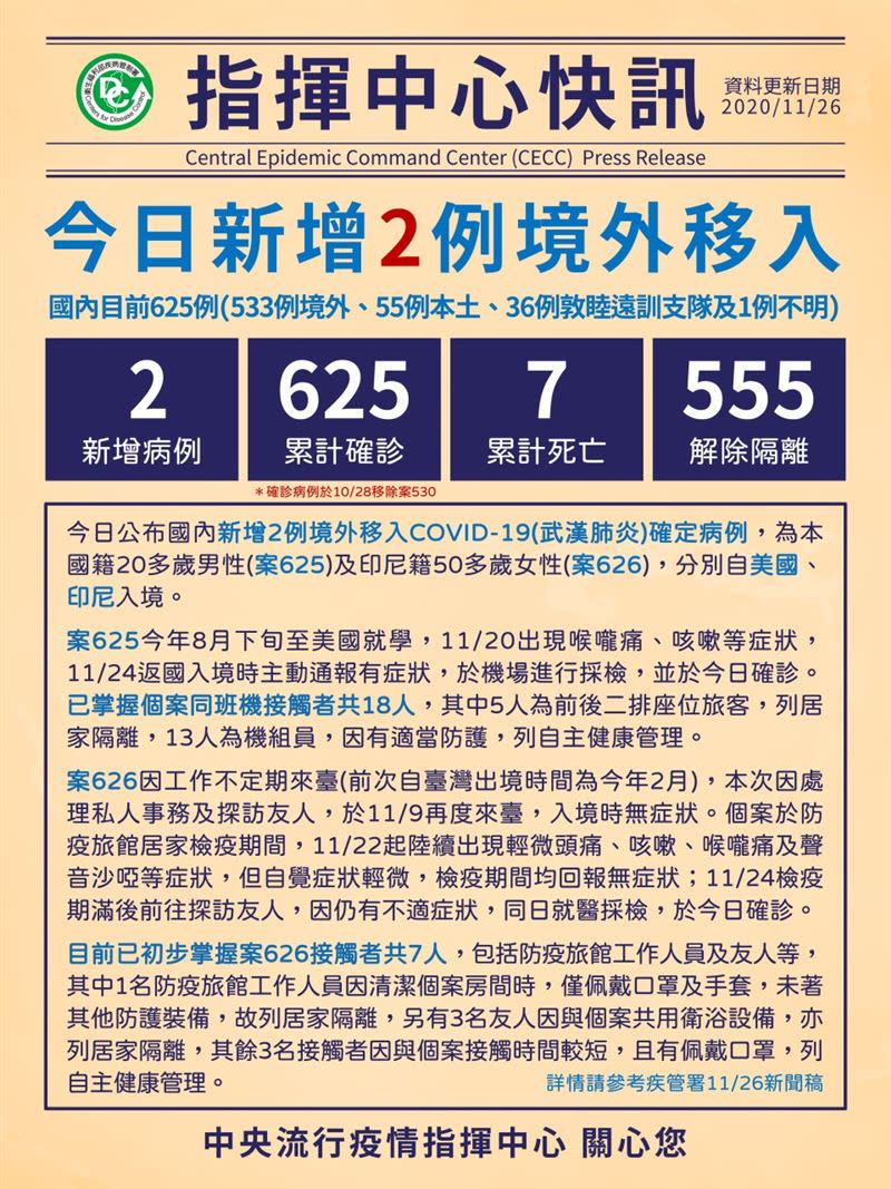 台灣累計625例確診。（圖／中央流行疫情指揮中心提供）