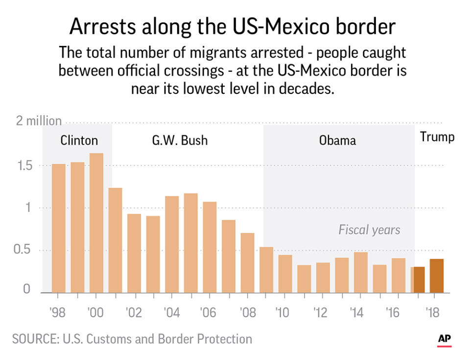 The total number of migrants arrested.;