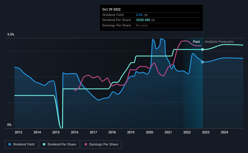 historic-dividend