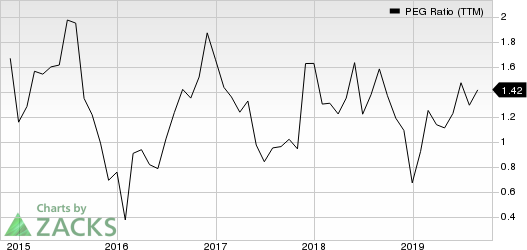 Boot Barn Holdings, Inc. PEG Ratio (TTM)