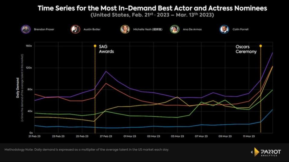 Post-awards ceremony demand, Feb. 21-March 13, 2023, U.S. (Parrot Analytics