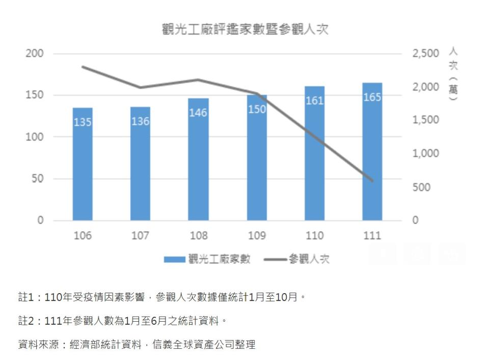 觀光工廠評鑑家數暨參觀人次。（圖／信義全球提供）