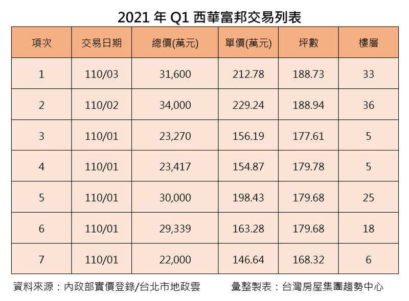 2021年Q1西華富邦共有7筆交易。（圖／台灣房屋提供）