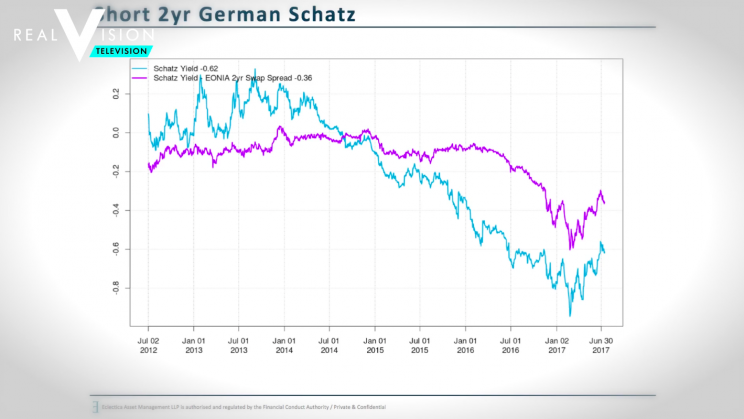 negative rates