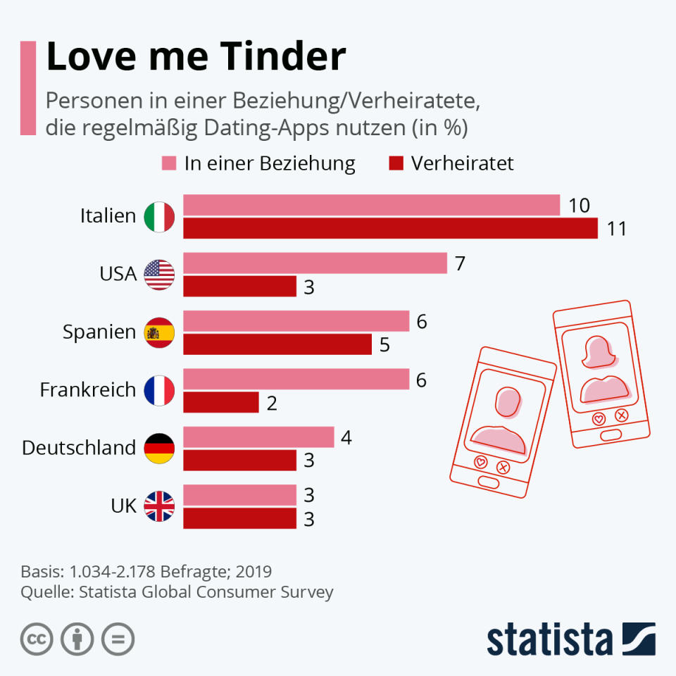 Infografik: Love me Tinder | Statista