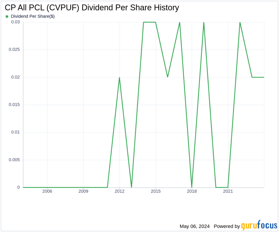 CP All PCL's Dividend Analysis