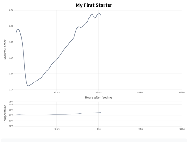 It can be done: baking sourdough with the Predictive Thermometer - 8  sensors, graphed (beta app) : r/combustion_inc