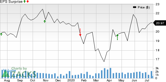 Heartland Express, Inc. Price and EPS Surprise