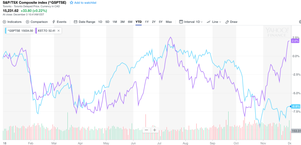 Consumer staples ETF XST outperforming the TSX this year